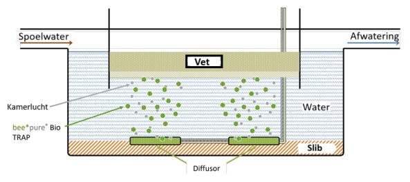Vet-afscheiding systeem Bee pure
